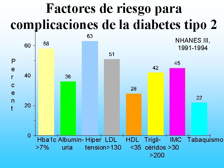 Factores de riesgo para complicaciones de la diabetes tipo 2 NHANES III, 1991 -1994