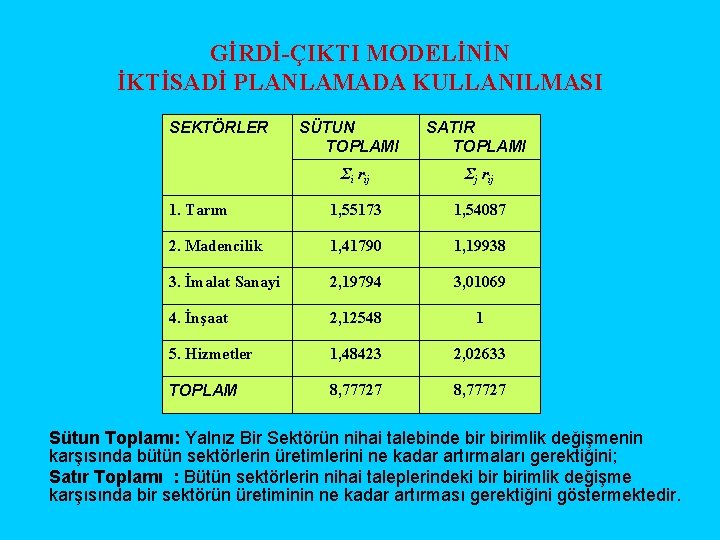 GİRDİ-ÇIKTI MODELİNİN İKTİSADİ PLANLAMADA KULLANILMASI SEKTÖRLER SÜTUN TOPLAMI SATIR TOPLAMI Σi rij Σj rij