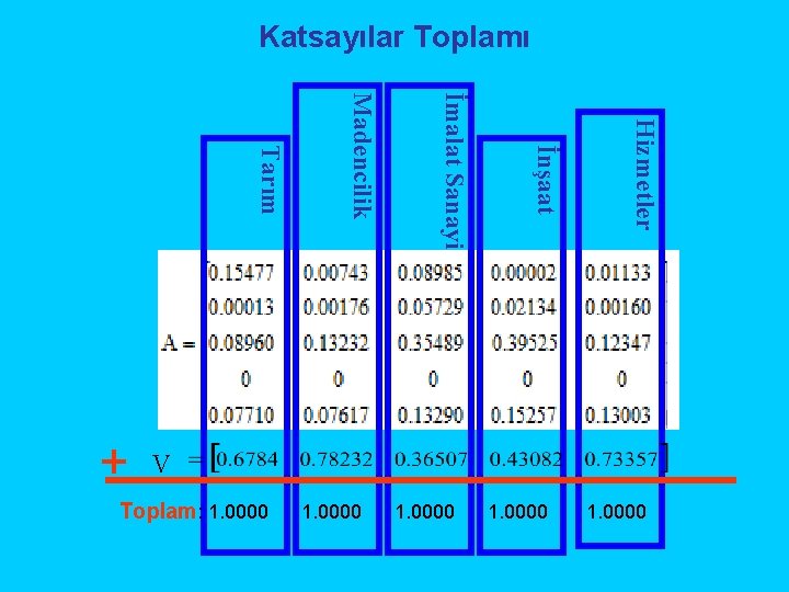 Katsayılar Toplamı Hizmetler İnşaat İmalat Sanayi Madencilik Tarım + V Toplam: 1. 0000 