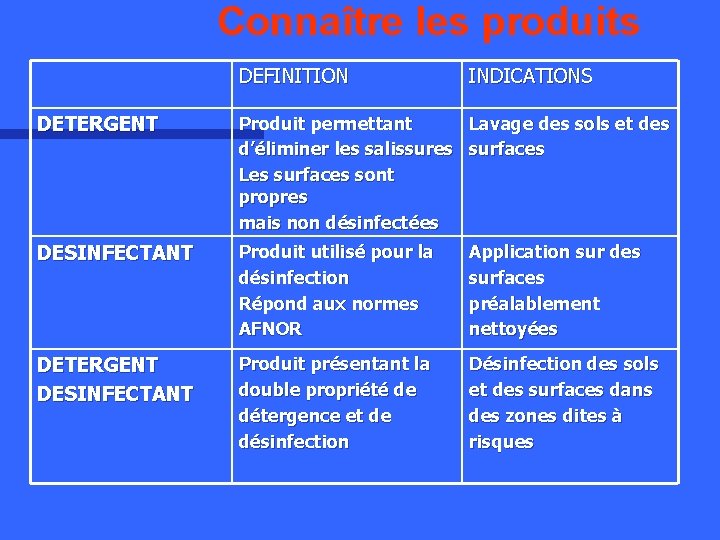 Connaître les produits DEFINITION INDICATIONS DETERGENT Produit permettant Lavage des sols et des d’éliminer