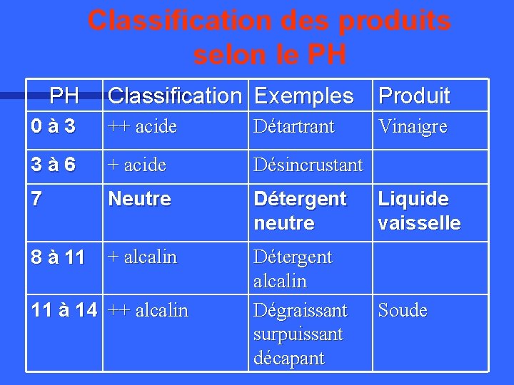 Classification des produits selon le PH PH Classification Exemples Produit 0à 3 ++ acide