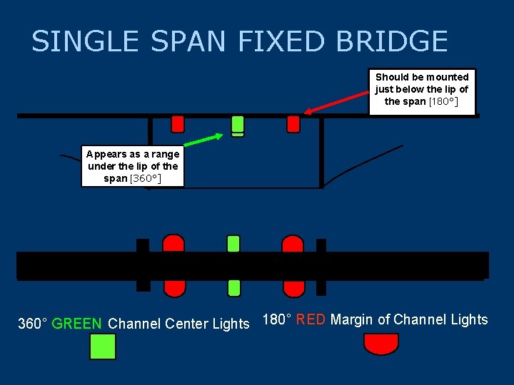 SINGLE SPAN FIXED BRIDGE Should be mounted just below the lip of the span