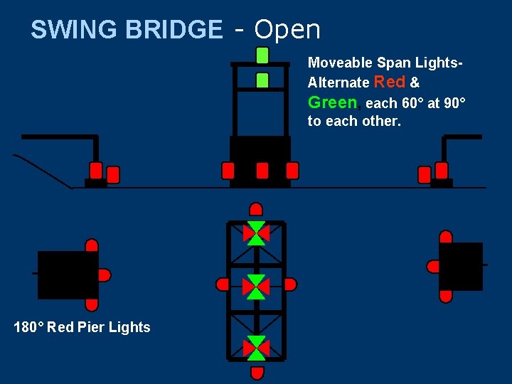 SWING BRIDGE - Open Moveable Span Lights. Alternate Red & Green, each 60° at