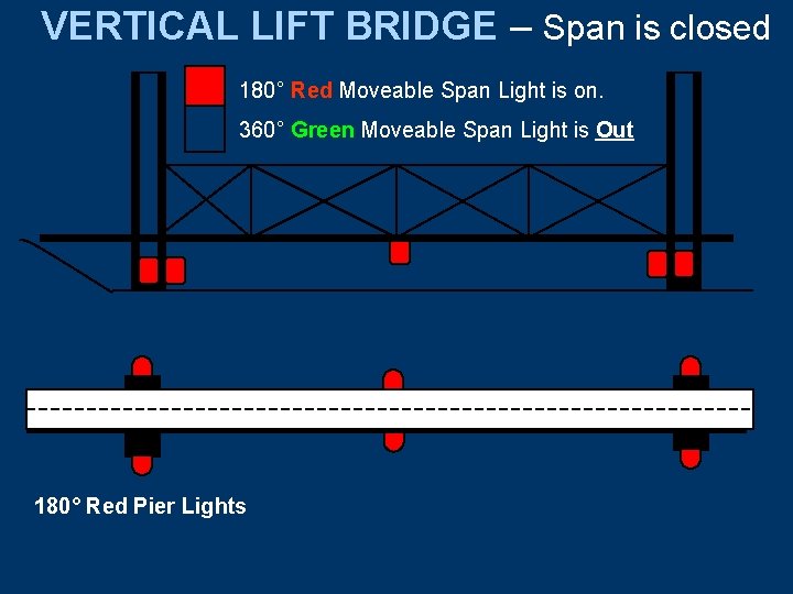 VERTICAL LIFT BRIDGE – Span is closed 180° Red Moveable Span Light is on.