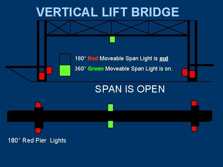 VERTICAL LIFT BRIDGE 180° Red Moveable Span Light is out 360° Green Moveable Span