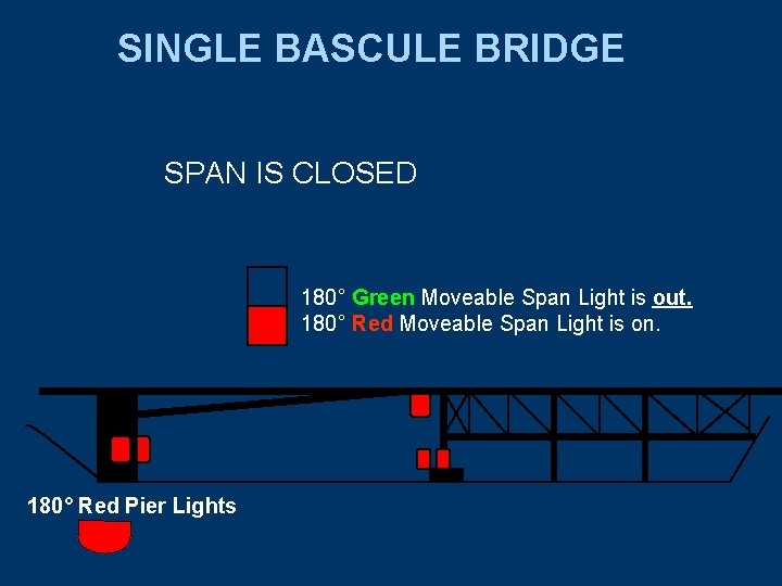 SINGLE BASCULE BRIDGE SPAN IS CLOSED 180° Green Moveable Span Light is out. 180°