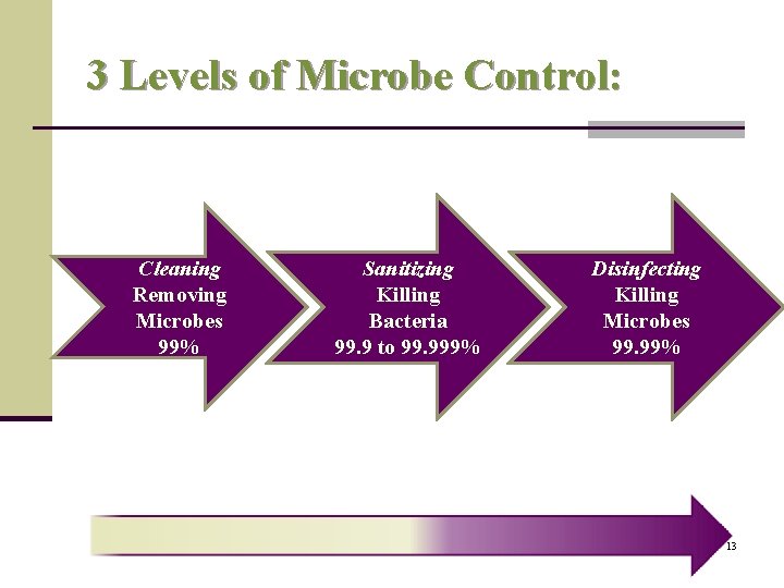 3 Levels of Microbe Control: Cleaning Removing Microbes 99% Sanitizing Killing Bacteria 99. 9