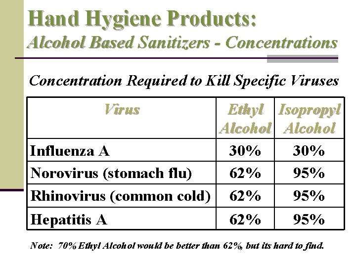 Hand Hygiene Products: Alcohol Based Sanitizers - Concentrations Concentration Required to Kill Specific Viruses