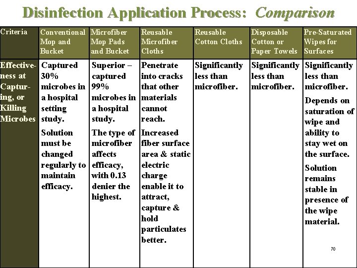 Disinfection Application Process: Comparison Criteria Conventional Microfiber Mop and Mop Pads Bucket and Bucket