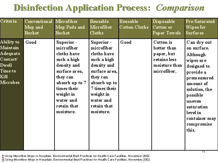 Disinfection Application Process: Comparison Criteria Conventional Microfiber Reusable Mop and Mop Pads and Microfiber