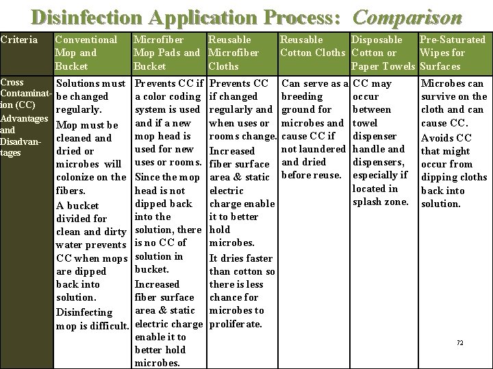 Disinfection Application Process: Comparison Criteria Conventional Mop and Bucket Cross Contamination (CC) Advantages and