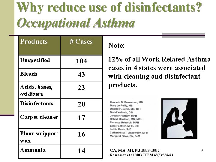 Why reduce use of disinfectants? Occupational Asthma Products # Cases Unspecified 104 Bleach 43