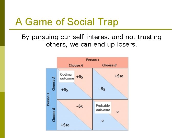 A Game of Social Trap By pursuing our self-interest and not trusting others, we