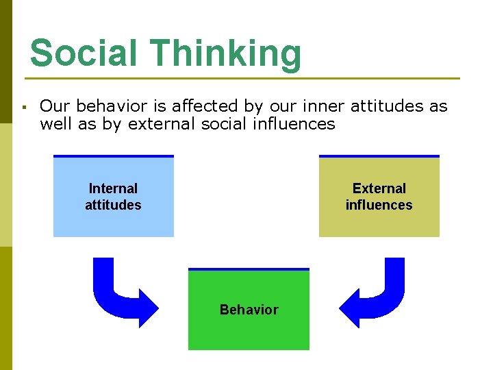 Social Thinking § Our behavior is affected by our inner attitudes as well as