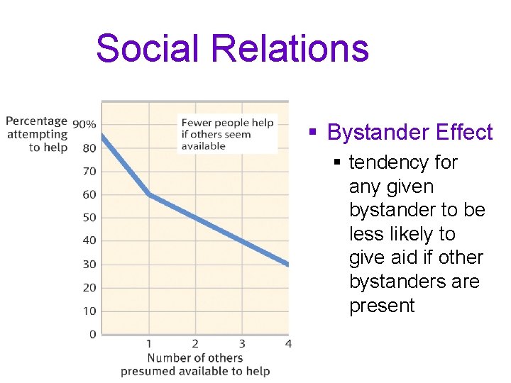 Social Relations § Bystander Effect § tendency for any given bystander to be less