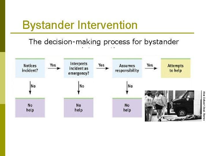 Bystander Intervention The decision-making process for bystander intervention. Akos Szilvasi/ Stock, Boston 