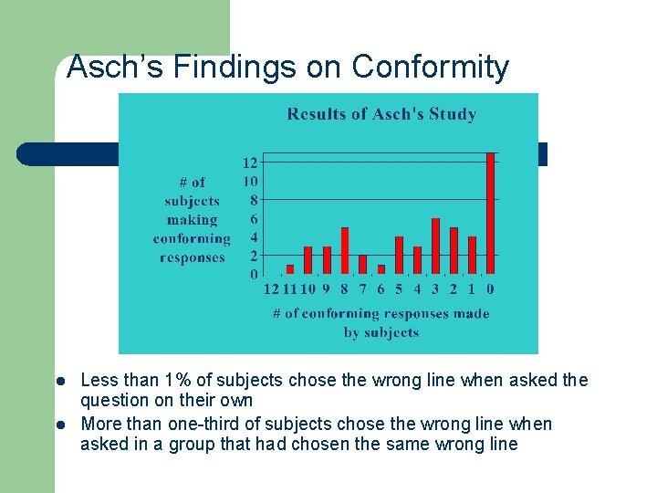 Asch’s Findings on Conformity l l Less than 1% of subjects chose the wrong