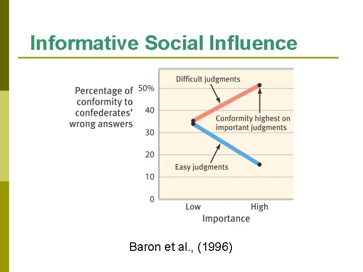 Informative Social Influence Baron et al. , (1996) 