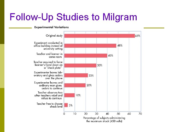 Follow-Up Studies to Milgram 