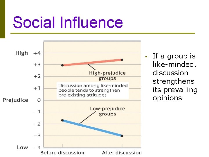 Social Influence § If a group is like-minded, discussion strengthens its prevailing opinions 