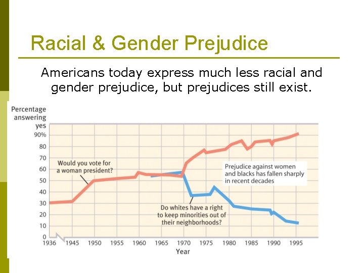 Racial & Gender Prejudice Americans today express much less racial and gender prejudice, but