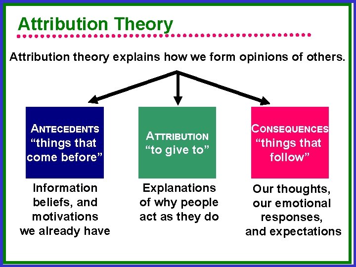 Attribution Theory Attribution theory explains how we form opinions of others. ANTECEDENTS “things that