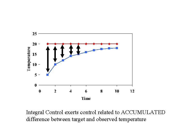 Integral Control exerts control related to ACCUMULATED difference between target and observed temperature 