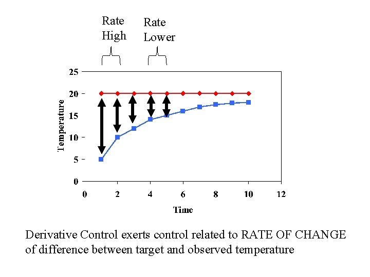 Rate High Rate Lower Derivative Control exerts control related to RATE OF CHANGE of