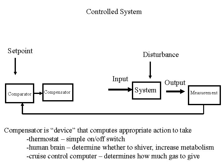 Controlled System Setpoint Disturbance Input Comparator Compensator System Output Measurement Compensator is “device” that