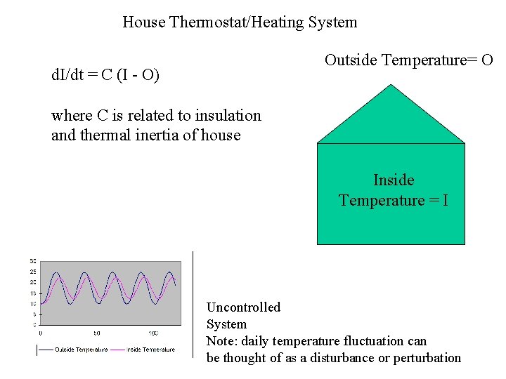 House Thermostat/Heating System Outside Temperature= O d. I/dt = C (I - O) where