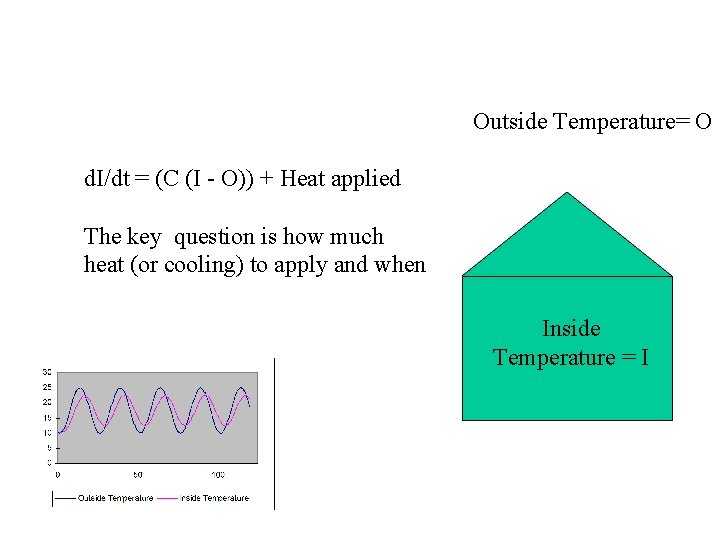 Outside Temperature= O d. I/dt = (C (I - O)) + Heat applied The