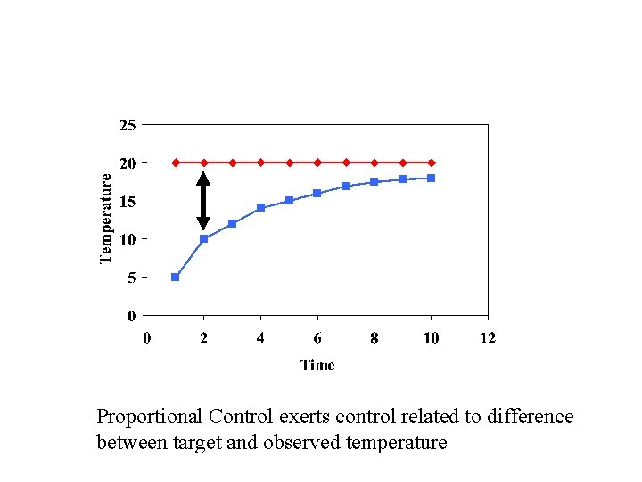 Proportional Control exerts control related to difference between target and observed temperature 