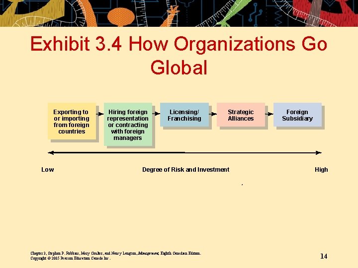 Exhibit 3. 4 How Organizations Go Global Exporting to or importing from foreign countries