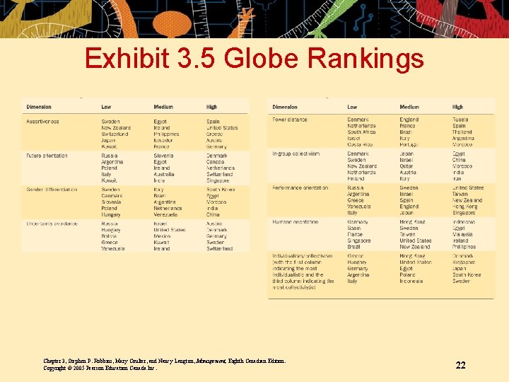 Exhibit 3. 5 Globe Rankings Chapter 3, Stephen P. Robbins, Mary Coulter, and Nancy