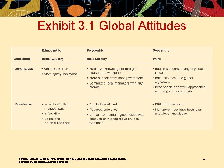 Exhibit 3. 1 Global Attitudes Chapter 3, Stephen P. Robbins, Mary Coulter, and Nancy