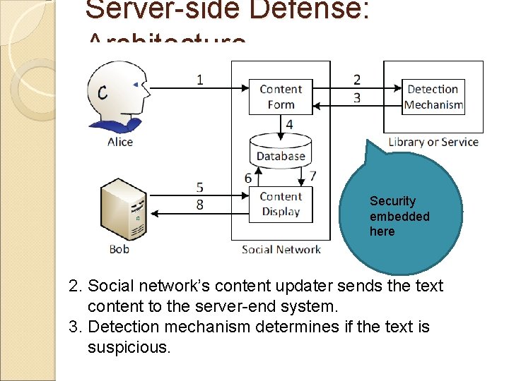 Server-side Defense: Architecture Security embedded here 2. Social network’s content updater sends the text