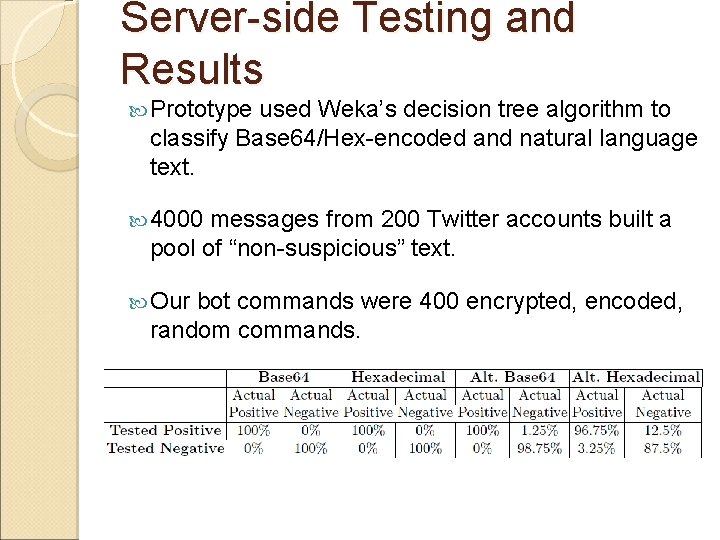 Server-side Testing and Results Prototype used Weka’s decision tree algorithm to classify Base 64/Hex-encoded