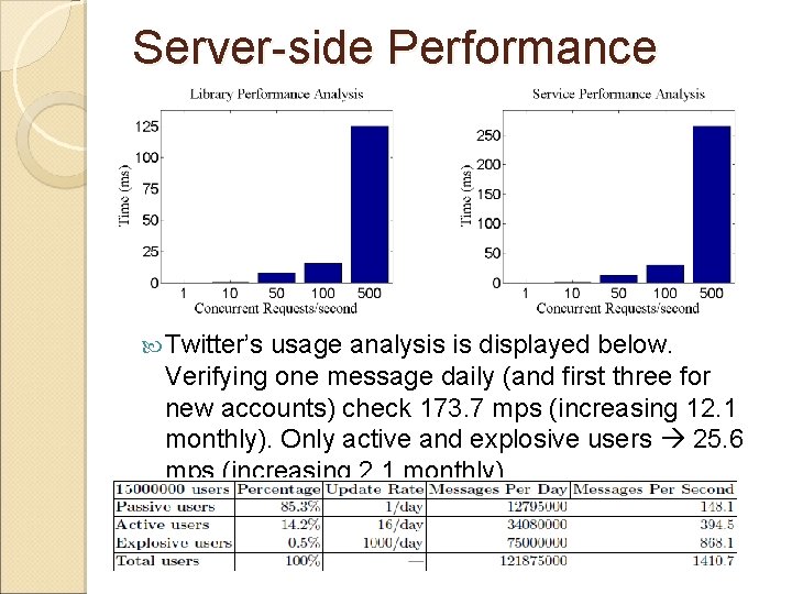 Server-side Performance Twitter’s usage analysis is displayed below. Verifying one message daily (and first