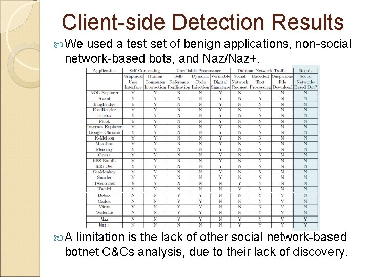 Client-side Detection Results We used a test set of benign applications, non-social network-based bots,