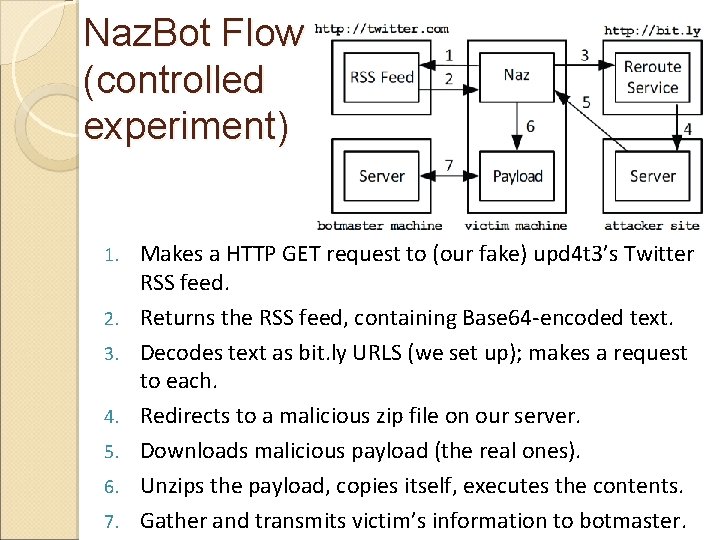 Naz. Bot Flow (controlled experiment) 1. 2. 3. 4. 5. 6. 7. Makes a