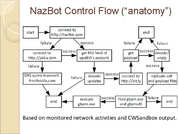 Naz. Bot Control Flow (“anatomy”) Based on monitored network activities and CWSandbox output. 