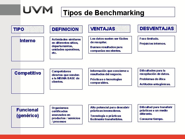 Tipos de Benchmarking TIPO Interno Competitivo Funcional (genérico) DEFINICION VENTAJAS DESVENTAJAS Actividades similares en