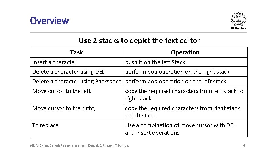 Overview IIT Bombay Use 2 stacks to depict the text editor Task Operation Insert Overview IIT Bombay Use 2 stacks to depict the text editor Task Operation Insert