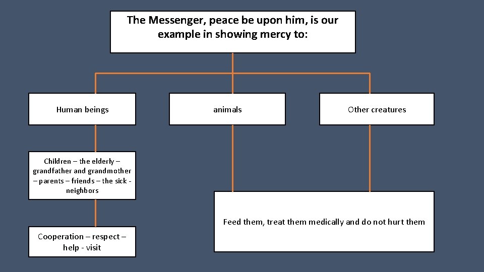 The Messenger, peace be upon him, is our example in showing mercy to: Human