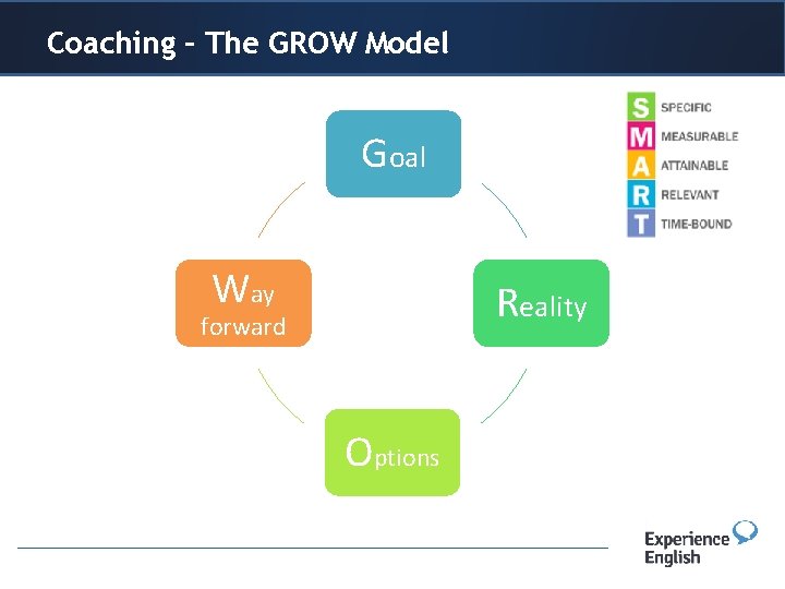 Coaching Header or– The title GROW Model Goal Way Reality forward Options 