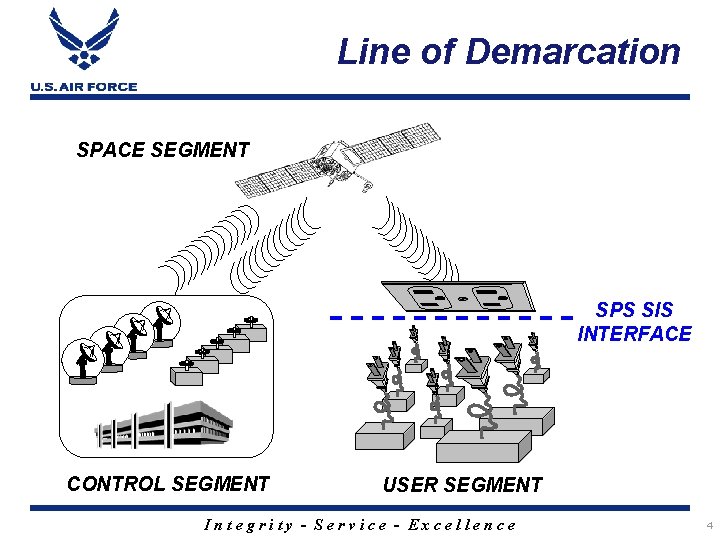 Line of Demarcation SPACE SEGMENT SPS SIS INTERFACE CONTROL SEGMENT USER SEGMENT Integrity -