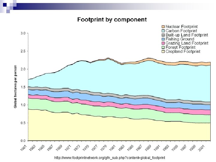 http: //www. footprintnetwork. org/gfn_sub. php? content=global_footprint 