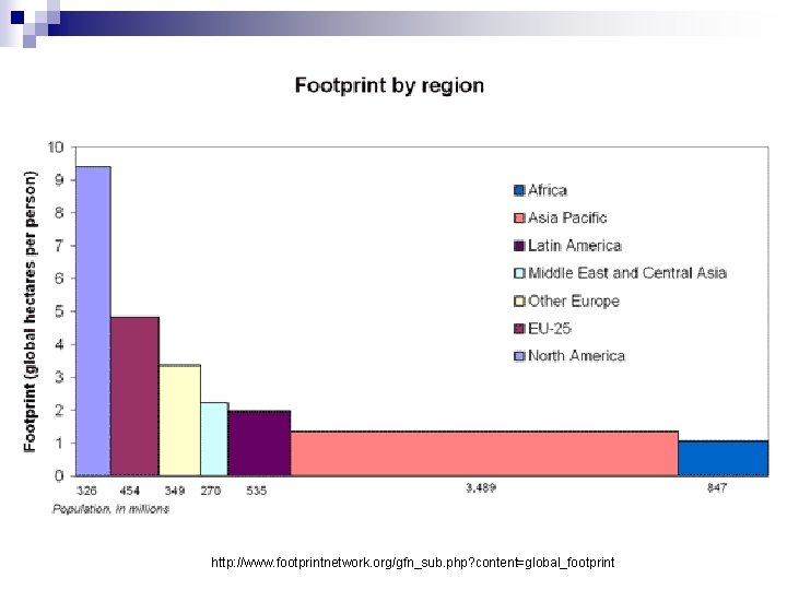 http: //www. footprintnetwork. org/gfn_sub. php? content=global_footprint 