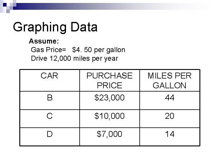 Graphing Data Assume: Gas Price= $4. 50 per gallon Drive 12, 000 miles per