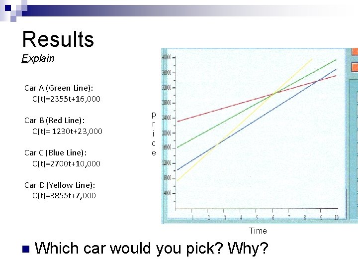 Results Explain Car A (Green Line): C(t)=2355 t+16, 000 Car B (Red Line): C(t)=